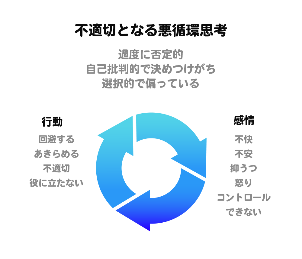 認知行動療法(CBT)不適切となる悪循環思考 過度に否定的,自己批判的で決めつけがち,選択的で偏っている