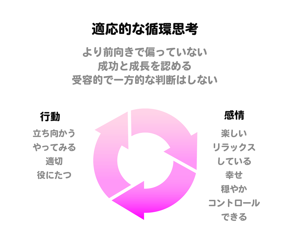 認知行動療法(CBT)適応的な循環思考 より前向きで偏っていない,成功と成長を認める,受容的で一方的な判断はしない