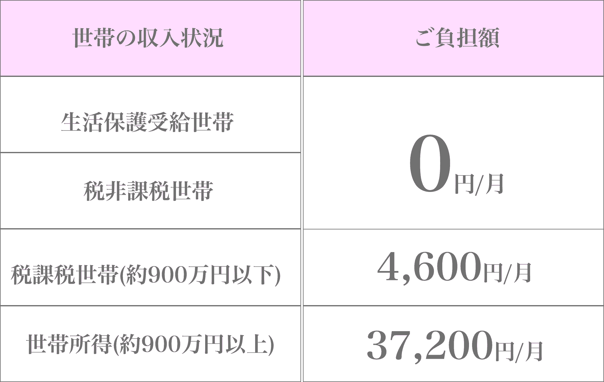 世帯収入状況の表